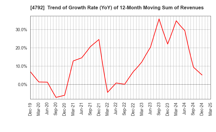 4792 YAMADA Consulting Group Co.,Ltd.: Trend of Growth Rate (YoY) of 12-Month Moving Sum of Revenues