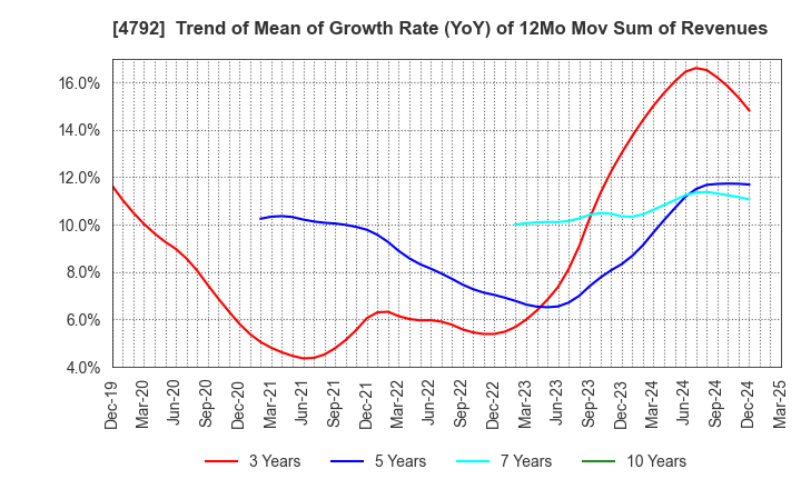 4792 YAMADA Consulting Group Co.,Ltd.: Trend of Mean of Growth Rate (YoY) of 12Mo Mov Sum of Revenues