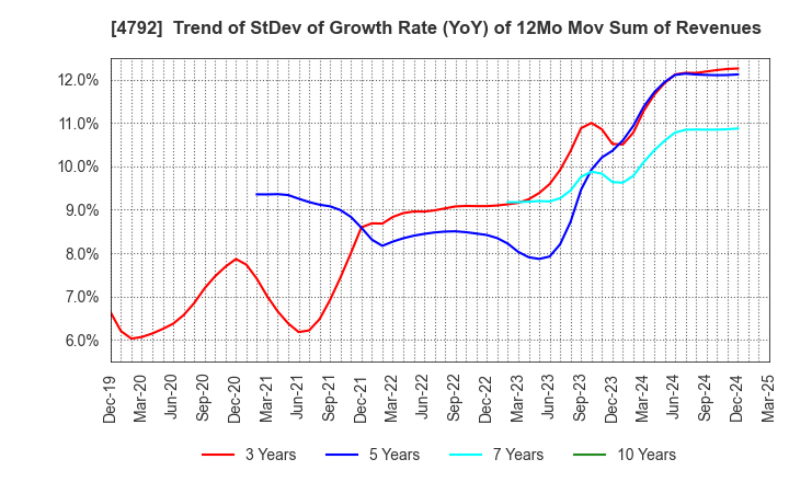 4792 YAMADA Consulting Group Co.,Ltd.: Trend of StDev of Growth Rate (YoY) of 12Mo Mov Sum of Revenues