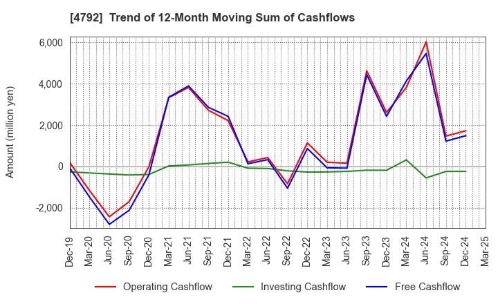 4792 YAMADA Consulting Group Co.,Ltd.: Trend of 12-Month Moving Sum of Cashflows