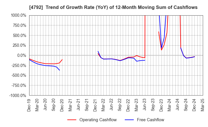 4792 YAMADA Consulting Group Co.,Ltd.: Trend of Growth Rate (YoY) of 12-Month Moving Sum of Cashflows