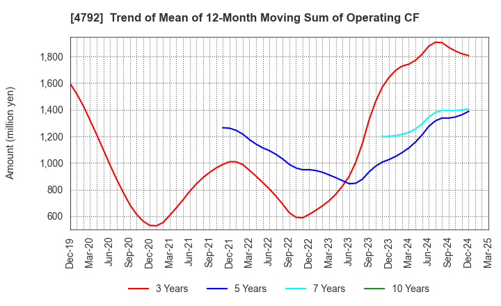4792 YAMADA Consulting Group Co.,Ltd.: Trend of Mean of 12-Month Moving Sum of Operating CF