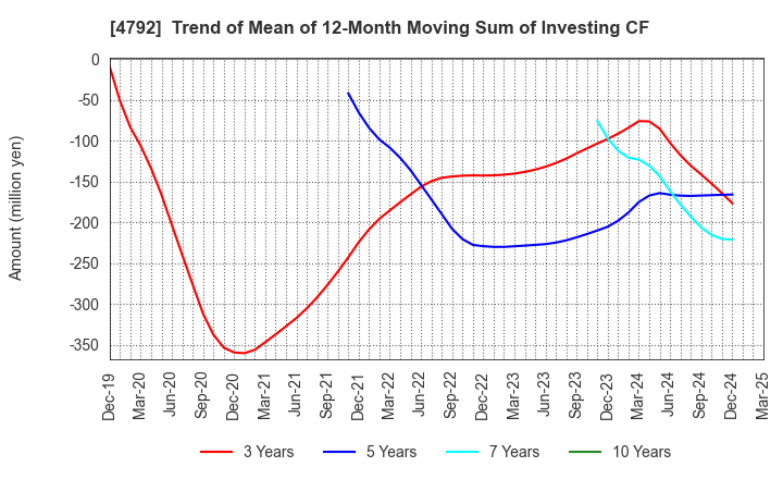 4792 YAMADA Consulting Group Co.,Ltd.: Trend of Mean of 12-Month Moving Sum of Investing CF