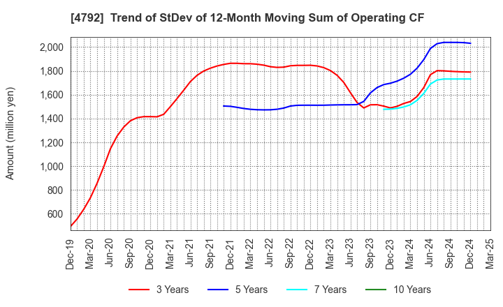 4792 YAMADA Consulting Group Co.,Ltd.: Trend of StDev of 12-Month Moving Sum of Operating CF