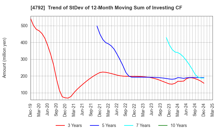 4792 YAMADA Consulting Group Co.,Ltd.: Trend of StDev of 12-Month Moving Sum of Investing CF
