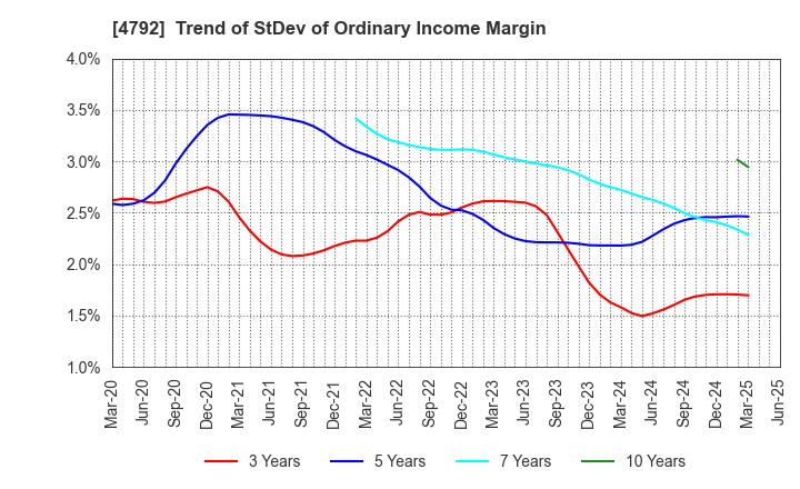4792 YAMADA Consulting Group Co.,Ltd.: Trend of StDev of Ordinary Income Margin