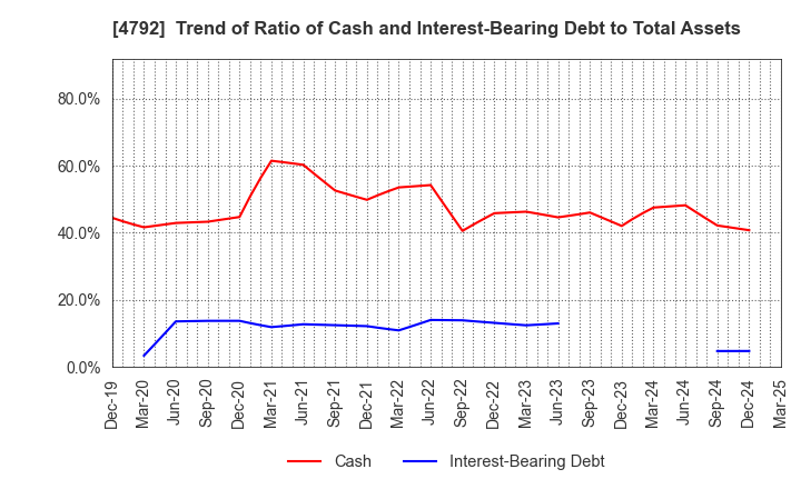 4792 YAMADA Consulting Group Co.,Ltd.: Trend of Ratio of Cash and Interest-Bearing Debt to Total Assets