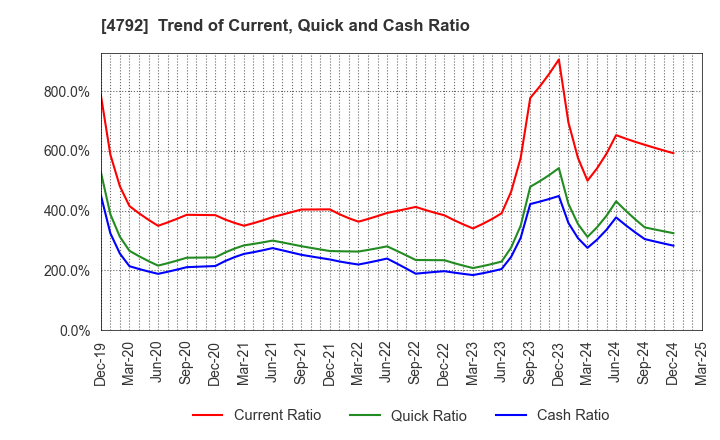 4792 YAMADA Consulting Group Co.,Ltd.: Trend of Current, Quick and Cash Ratio