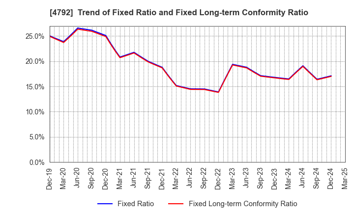 4792 YAMADA Consulting Group Co.,Ltd.: Trend of Fixed Ratio and Fixed Long-term Conformity Ratio