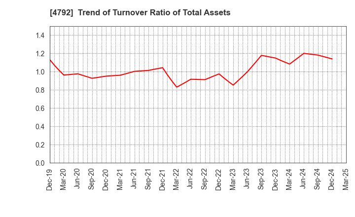 4792 YAMADA Consulting Group Co.,Ltd.: Trend of Turnover Ratio of Total Assets
