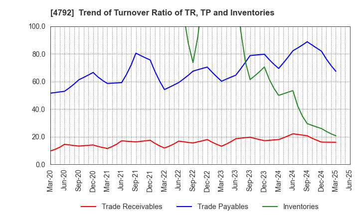 4792 YAMADA Consulting Group Co.,Ltd.: Trend of Turnover Ratio of TR, TP and Inventories