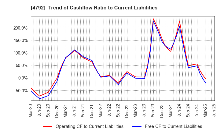 4792 YAMADA Consulting Group Co.,Ltd.: Trend of Cashflow Ratio to Current Liabilities