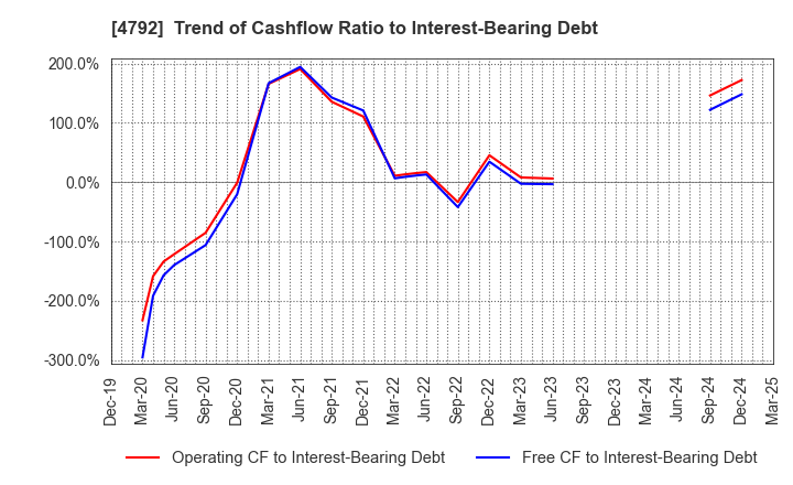 4792 YAMADA Consulting Group Co.,Ltd.: Trend of Cashflow Ratio to Interest-Bearing Debt