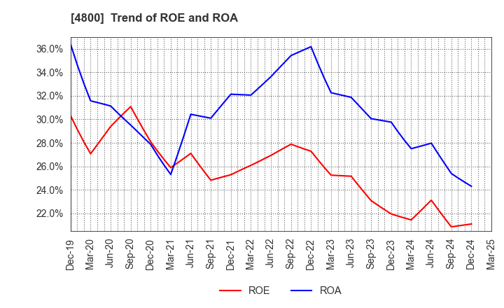 4800 Oricon Inc.: Trend of ROE and ROA
