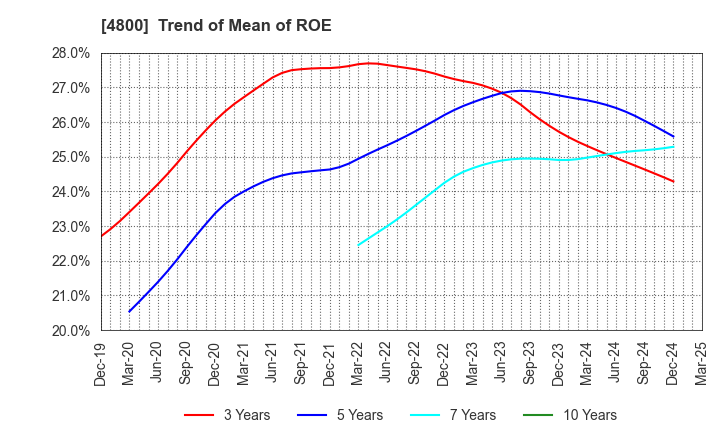 4800 Oricon Inc.: Trend of Mean of ROE