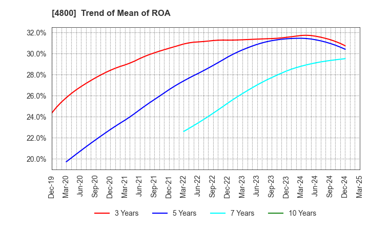 4800 Oricon Inc.: Trend of Mean of ROA
