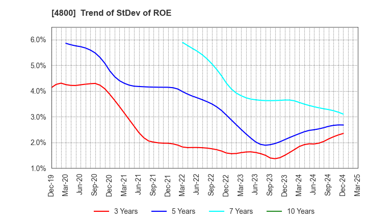 4800 Oricon Inc.: Trend of StDev of ROE