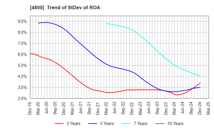 4800 Oricon Inc.: Trend of StDev of ROA
