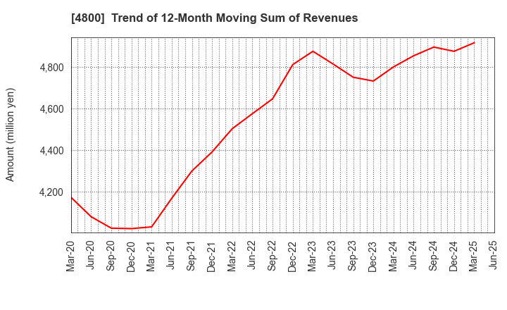 4800 Oricon Inc.: Trend of 12-Month Moving Sum of Revenues