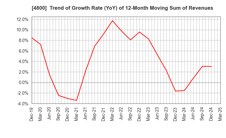 4800 Oricon Inc.: Trend of Growth Rate (YoY) of 12-Month Moving Sum of Revenues