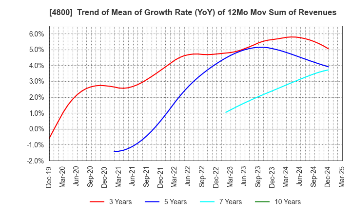 4800 Oricon Inc.: Trend of Mean of Growth Rate (YoY) of 12Mo Mov Sum of Revenues