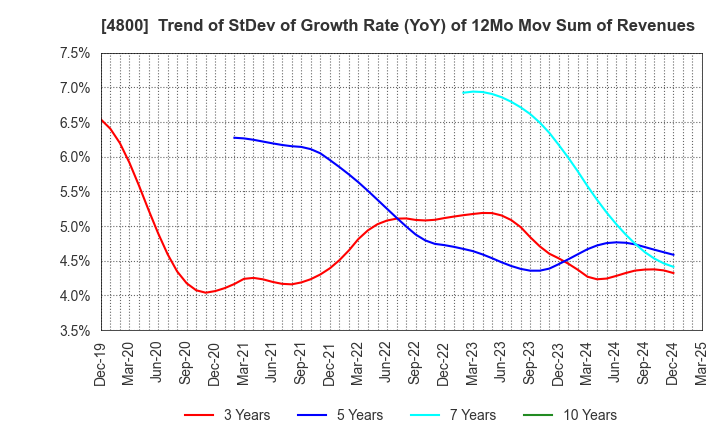 4800 Oricon Inc.: Trend of StDev of Growth Rate (YoY) of 12Mo Mov Sum of Revenues