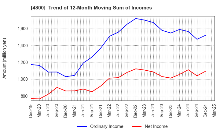 4800 Oricon Inc.: Trend of 12-Month Moving Sum of Incomes