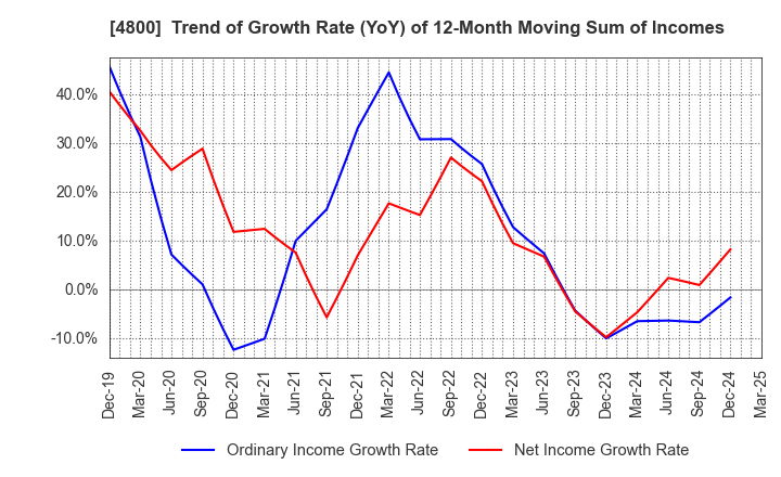 4800 Oricon Inc.: Trend of Growth Rate (YoY) of 12-Month Moving Sum of Incomes