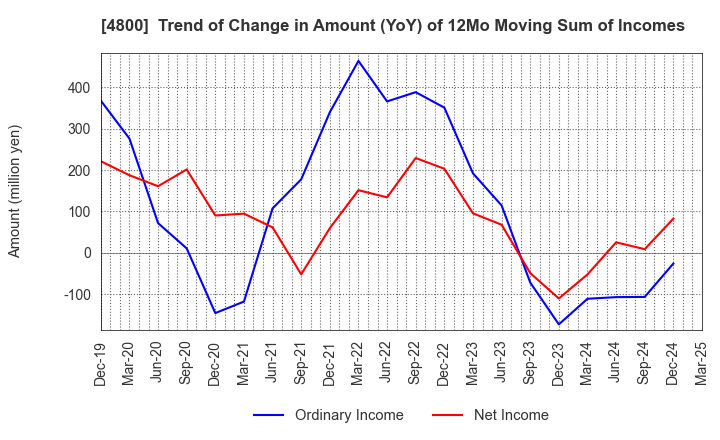 4800 Oricon Inc.: Trend of Change in Amount (YoY) of 12Mo Moving Sum of Incomes