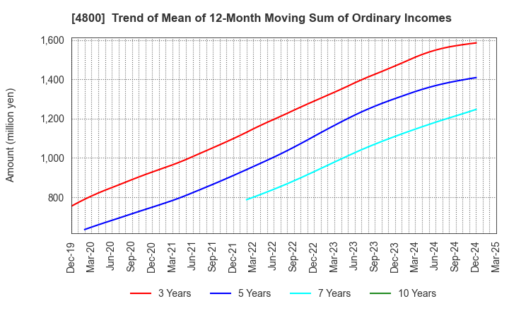 4800 Oricon Inc.: Trend of Mean of 12-Month Moving Sum of Ordinary Incomes