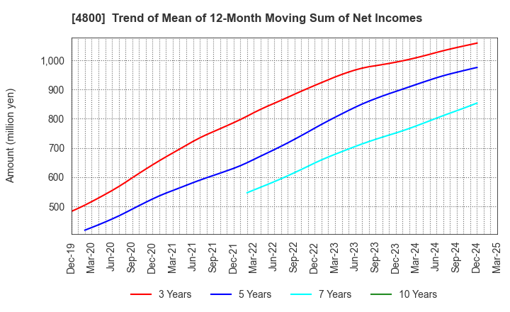 4800 Oricon Inc.: Trend of Mean of 12-Month Moving Sum of Net Incomes