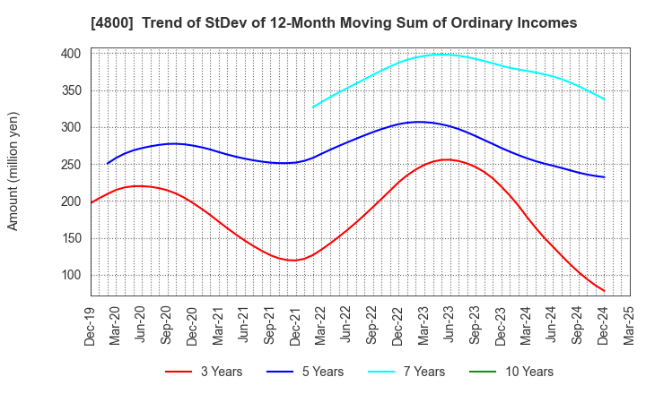 4800 Oricon Inc.: Trend of StDev of 12-Month Moving Sum of Ordinary Incomes