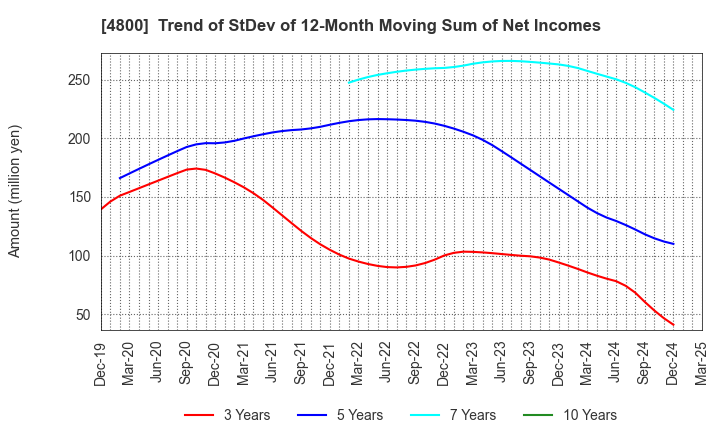 4800 Oricon Inc.: Trend of StDev of 12-Month Moving Sum of Net Incomes