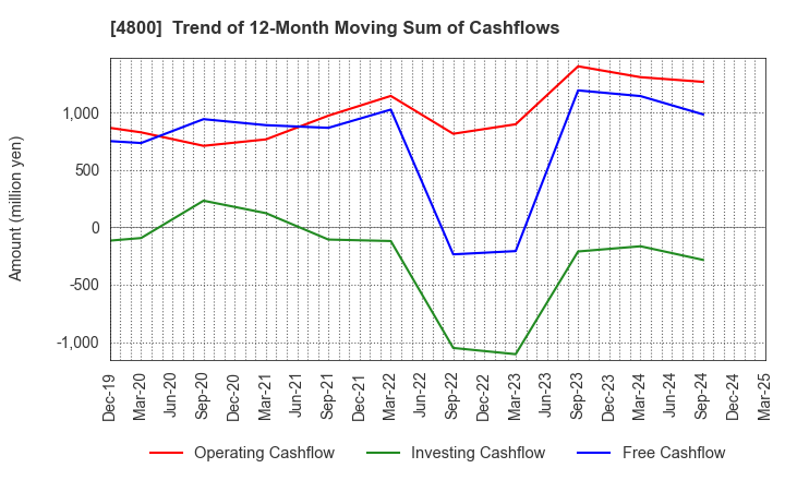 4800 Oricon Inc.: Trend of 12-Month Moving Sum of Cashflows