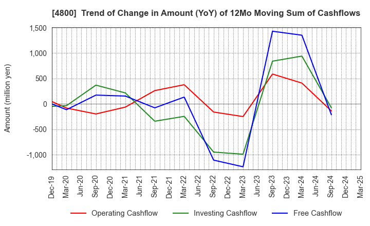 4800 Oricon Inc.: Trend of Change in Amount (YoY) of 12Mo Moving Sum of Cashflows