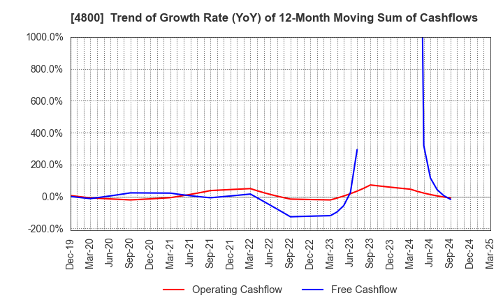 4800 Oricon Inc.: Trend of Growth Rate (YoY) of 12-Month Moving Sum of Cashflows