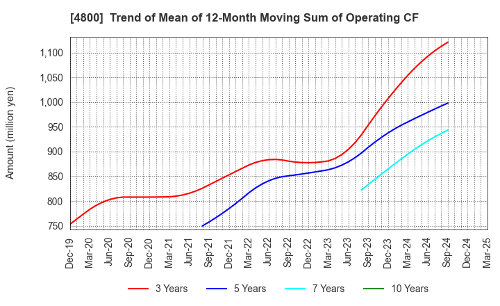 4800 Oricon Inc.: Trend of Mean of 12-Month Moving Sum of Operating CF