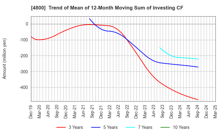 4800 Oricon Inc.: Trend of Mean of 12-Month Moving Sum of Investing CF