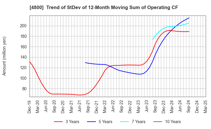 4800 Oricon Inc.: Trend of StDev of 12-Month Moving Sum of Operating CF