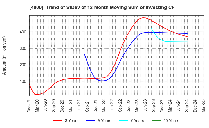 4800 Oricon Inc.: Trend of StDev of 12-Month Moving Sum of Investing CF