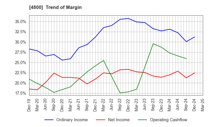 4800 Oricon Inc.: Trend of Margin