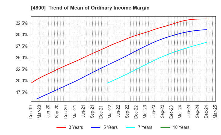 4800 Oricon Inc.: Trend of Mean of Ordinary Income Margin