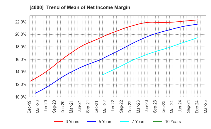 4800 Oricon Inc.: Trend of Mean of Net Income Margin