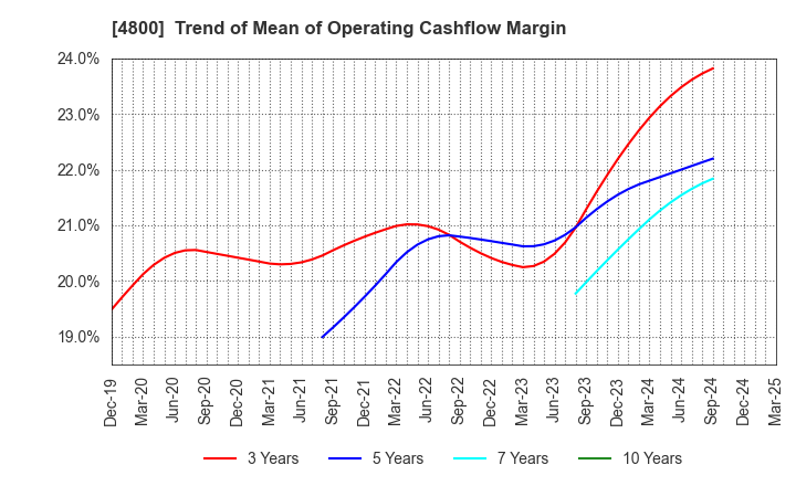 4800 Oricon Inc.: Trend of Mean of Operating Cashflow Margin