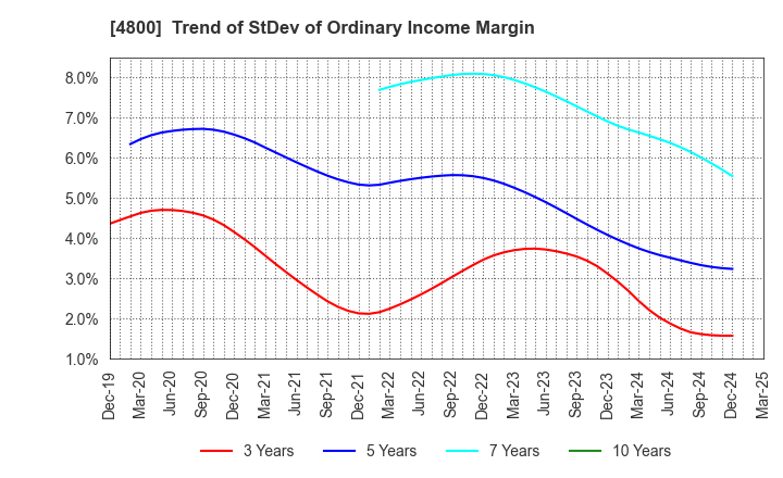 4800 Oricon Inc.: Trend of StDev of Ordinary Income Margin