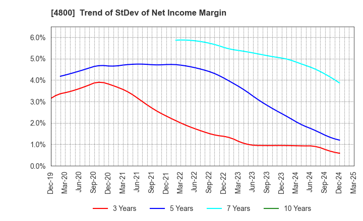 4800 Oricon Inc.: Trend of StDev of Net Income Margin