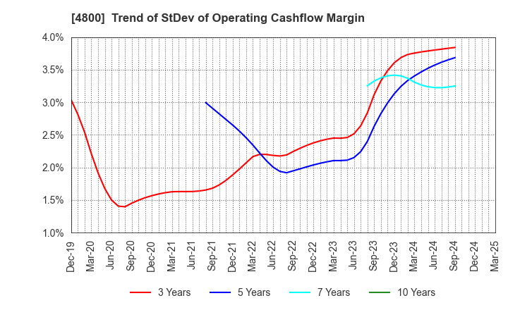 4800 Oricon Inc.: Trend of StDev of Operating Cashflow Margin
