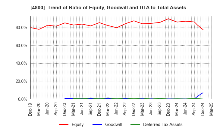 4800 Oricon Inc.: Trend of Ratio of Equity, Goodwill and DTA to Total Assets