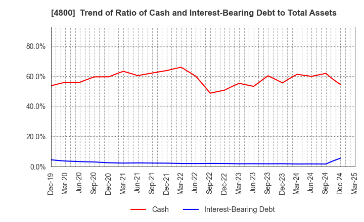 4800 Oricon Inc.: Trend of Ratio of Cash and Interest-Bearing Debt to Total Assets