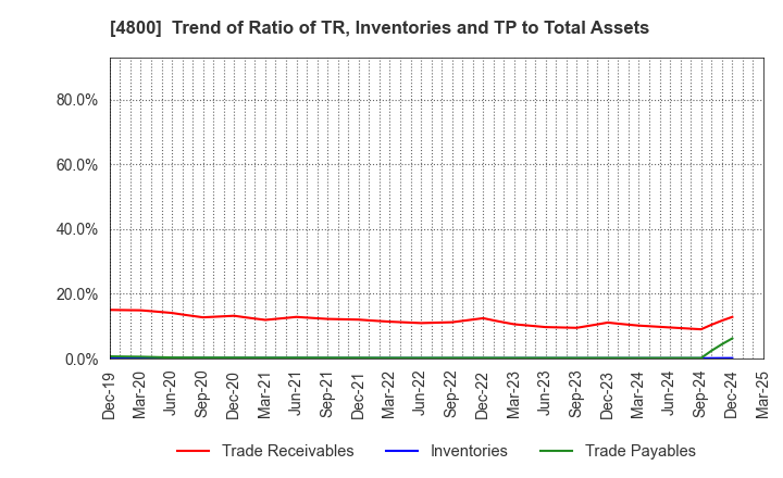 4800 Oricon Inc.: Trend of Ratio of TR, Inventories and TP to Total Assets
